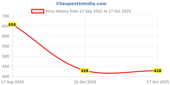flipkart.com swara craft Solid Men Waistcoat swara craft Price History Graph from 17 Sep 2025 to 16 Oct 2025
