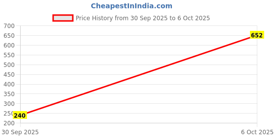 flipkart.com swara craft Striped Men Track Suit swara craft Price History Graph from 30 Sep 2025 to 6 Oct 2025