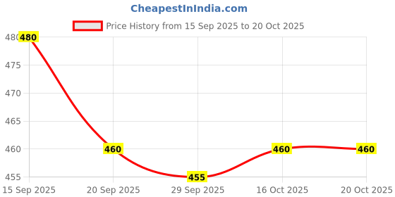flipkart.com swara creation Men Chikan Embroidery Cotton Rayon Straight Kurta swara creation Price History Graph from 15 Sep 2025 to 20 Oct 2025