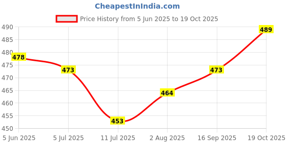 flipkart.com swara enterprise Embroidered Semi Stitched Lehenga Choli swara enterprise Price History Graph from 5 Jun 2025 to 19 Oct 2025