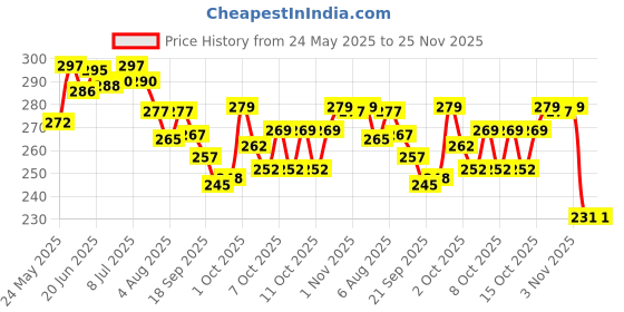 flipkart.com swara School Bus Metal Pencil Box With Moving Tyres And Sharpner For Kids Cartoon Printed Art Metal Pencil Box swara Price History Graph from 24 May 2025 to 25 Nov 2025