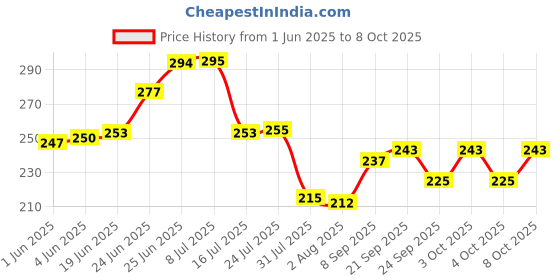 flipkart.com swara Snacks/Chip & Dip Platter/Plate-serving plate Chip & Dip Tray swara Price History Graph from 1 Jun 2025 to 8 Oct 2025