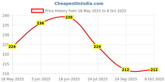 flipkart.com swaracrystal Natural clear quartz crystal point Regular Asymmetrical Quartz Pebbles swaracrystal Price History Graph from 18 May 2025 to 8 Oct 2025