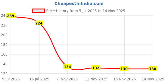 flipkart.com swaracrystal Natural Pyrite Cluster Rough Raw Money Magnet Stone Regular Asymmetrical Rock Stone swaracrystal Price History Graph from 5 Jul 2025 to 13 Nov 2025