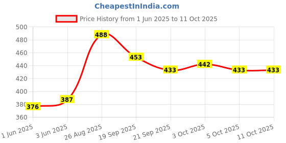 flipkart.com swarah collections Swarah Bal Ganesh ji/Krishna ji/Ganesh ji Soft Toys For Kids 32cm- 28 cm swarah collections Price History Graph from 1 Jun 2025 to 11 Oct 2025