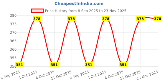 flipkart.com swarah collections 3 Dil Teddy Bear Soft Toy-1 - 42 cm swarah collections Price History Graph from 8 Sep 2025 to 22 Nov 2025