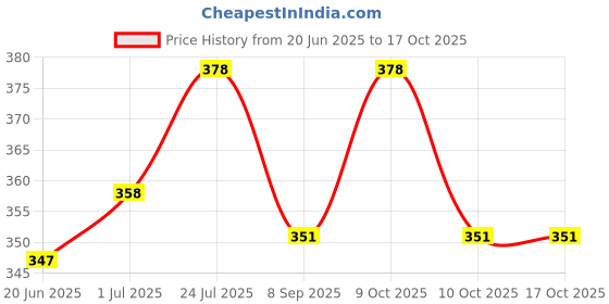 flipkart.com swarah collections 3 Dil Teddy Bear Soft Toy- 42 cm swarah collections Price History Graph from 20 Jun 2025 to 15 Oct 2025