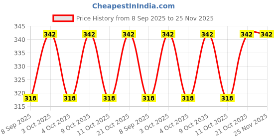 flipkart.com swarah collections Brown Color Bow Teddy Bear For Kids-1 - 35 cm swarah collections Price History Graph from 8 Sep 2025 to 24 Nov 2025