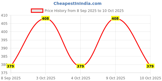 flipkart.com swarah collections Hanging Black Monkey Soft Toy For Kids-Toys - 42 cm swarah collections Price History Graph from 8 Sep 2025 to 9 Oct 2025