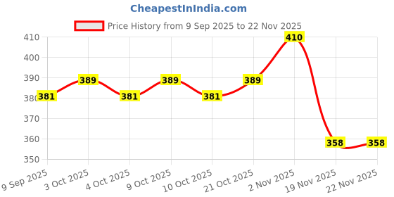 flipkart.com swarah collections Hanging Black Monkey Soft Toy For Kids-Toys - 42 cm swarah collections Price History Graph from 9 Sep 2025 to 22 Nov 2025