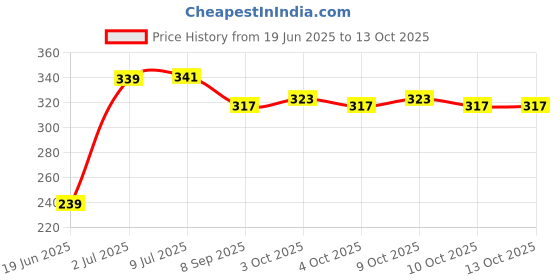 flipkart.com swarah collections Pikachu With Multi Ball Soft Toy For Kids- 35 cm swarah collections Price History Graph from 19 Jun 2025 to 12 Oct 2025