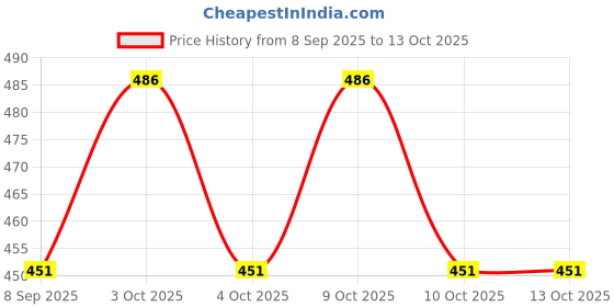 flipkart.com swarah collections Soft Toy Sinchan Giraffe Pink color Teddy Pikachu Teddy Bear-1-Toys - 25 cm swarah collections Price History Graph from 8 Sep 2025 to 13 Oct 2025