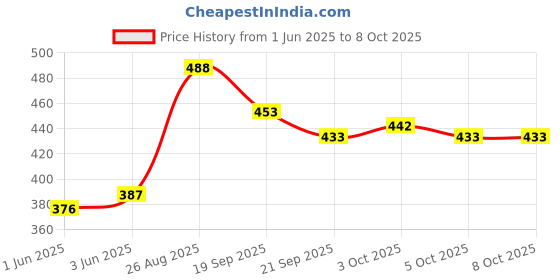 flipkart.com swarah collections Swarah Bal Ganesh ji/Krishna ji/Ganesh ji Soft Toys For Kids 32cm- 28 cm swarah collections Price History Graph from 1 Jun 2025 to 3 Oct 2025