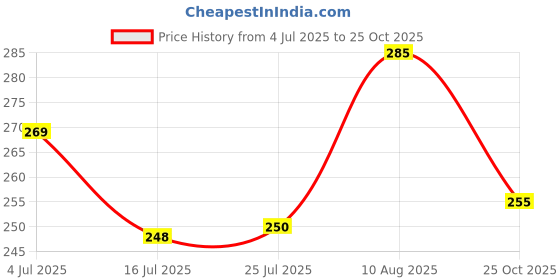 flipkart.com swarambh Appam Maker Pan z1 Paniarakkal with Lid 1 L capacity 24 cm diameter swarambh Price History Graph from 4 Jul 2025 to 25 Oct 2025