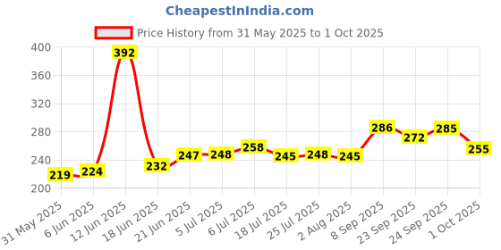 flipkart.com swarambh Black Appam Z 6 Paniarakkal with Lid 0.7 L capacity 24 cm diameter swarambh Price History Graph from 31 May 2025 to 1 Oct 2025