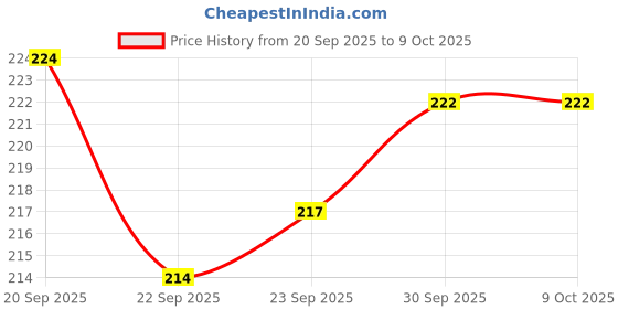 flipkart.com swarambh Blue Appam z3 Paniarakkal with Lid 0.7 L capacity 24 cm diameter swarambh Price History Graph from 20 Sep 2025 to 9 Oct 2025