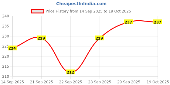 flipkart.com swarambh Blue Appam z5 Pancake Pan 24 cm diameter with Lid 0.6 L capacity swarambh Price History Graph from 14 Sep 2025 to 18 Oct 2025