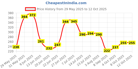 flipkart.com swarambh by swarambh Appam Patra Maker Paniarakkal Litti Maker Paniarakkal with Lid 0.5 L capacity 24 cm diameter swarambh by swarambh Price History Graph from 29 May 2025 to 12 Oct 2025