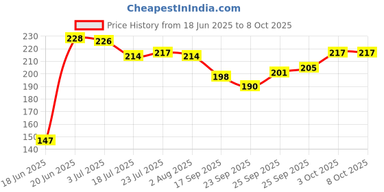 flipkart.com swarambh Fetching Non-Stick Mini Uttapam Maker/ Uttapam Pan 4 Cavity Pancake Pan 19 cm diameter 0.5 L capacity swarambh Price History Graph from 18 Jun 2025 to 3 Oct 2025