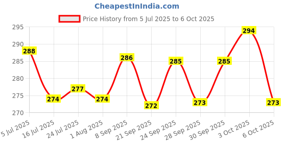flipkart.com swarambh Important 12 Cavities Non Stick Appam Patra with Lid and Side Handle Paniarakkal with Lid 1 L capacity 23 cm diameter swarambh Price History Graph from 5 Jul 2025 to 6 Oct 2025