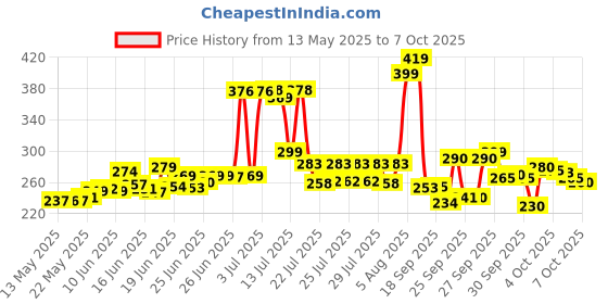 flipkart.com swarambh Nice Appam Patra with Lid / kulipaniyaram pan nonstick/ appe/ aapee Paniarakkal with Lid 0.5 L capacity 23.5 cm diameter swarambh Price History Graph from 13 May 2025 to 7 Oct 2025