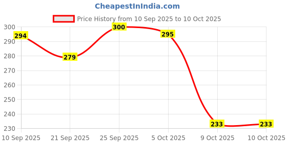 flipkart.com swarambh Non-Stick 12 Cavity Aluminium Appam Patra Ponganal Maker Paniarakkal Litti Maker Appe Pan with Lid Appam Patra Non Stick with Lid Paniarakkal with Lid 0.5 L capacity 22.4 cm diameter swarambh Price History Graph from 10 Sep 2025 to 10 Oct 2025