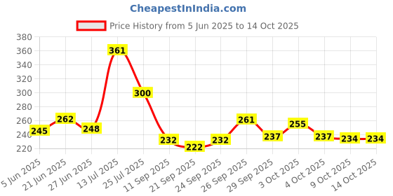 flipkart.com swarambh Non-Stick 12 Cavity Aluminium Appam Patra Ponganal Maker Paniarakkal Litti Maker Appe Pan with Lid Appam Patra Non Stick with Lid Paniarakkal with Lid 0.5 L capacity 22.9 cm diameter swarambh Price History Graph from 5 Jun 2025 to 13 Oct 2025
