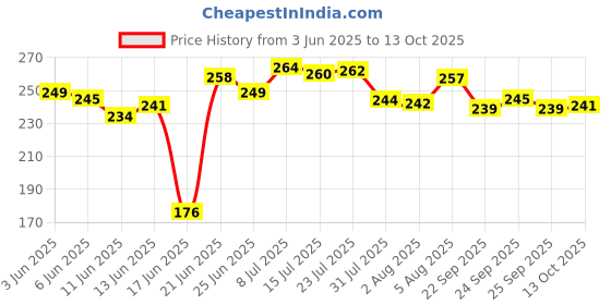 flipkart.com swarambh Non-Stick 12 Cavity Aluminium Appam Patra Ponganal Maker Paniarakkal Litti Maker Appe Pan with Lid Appam Patra Non Stick with Lid Panniyarkal Non Stick Pan Paniarakkal with Lid 0.5 L capacity 17 cm diameter swarambh Price History Graph from 3 Jun 2025 to 13 Oct 2025