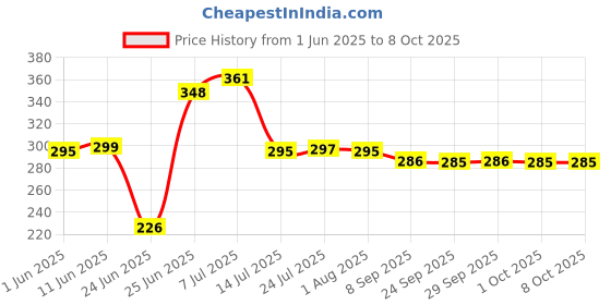 flipkart.com swarambh Non Stick Appam Maker Paniarakkal with Lid 1 L capacity 23 cm diameter swarambh Price History Graph from 1 Jun 2025 to 8 Oct 2025
