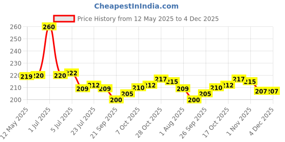 flipkart.com swarambh Non Stick Mini Grill Tawa Uttapam Tawa Multi Snack Maker 4 in 1 Mini Pancake Tawa Omelette Pan Mini Pan Crepe Maker (Aluminium - Hammertone - 19.5cm - Uthappam Tawa) Tawa 19.5 cm diameter swarambh Price History Graph from 12 May 2025 to 4 Dec 2025