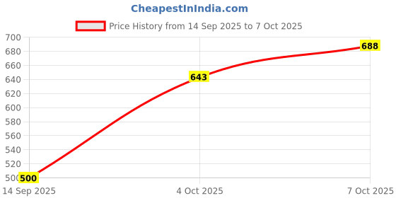 flipkart.com swarambh Nonstick Dosa Tawa and Appe Pan Combo for Gas Stove Paniarakkal Set with Lid 0.5 L capacity 22.5 cm diameter swarambh Price History Graph from 14 Sep 2025 to 7 Oct 2025