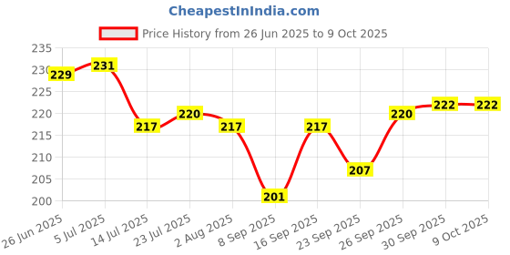 flipkart.com swarambh Nonstick High graded 4 Cavity Mini Appam Uttapam Pan Paniarakkal 1 L capacity 23.5 cm diameter swarambh Price History Graph from 26 Jun 2025 to 9 Oct 2025