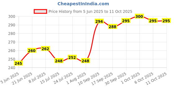 flipkart.com swarambh Paniarakkal with Lid 1 L capacity 23 cm diameter swarambh Price History Graph from 5 Jun 2025 to 10 Oct 2025