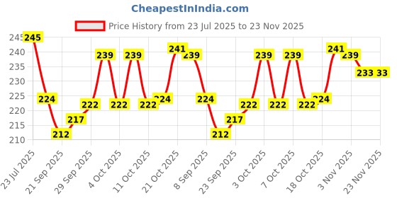 flipkart.com swarambh Paniarakkal with Lid 1 L capacity 23 cm diameter swarambh Price History Graph from 23 Jul 2025 to 20 Nov 2025