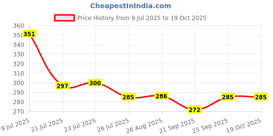 flipkart.com swarambh rocket appam patra paniyarakkal pan with stainless steel lid 12 cavity Paniarakkal with Lid 0.5 L capacity 22.9 cm diameter swarambh Price History Graph from 9 Jul 2025 to 19 Oct 2025