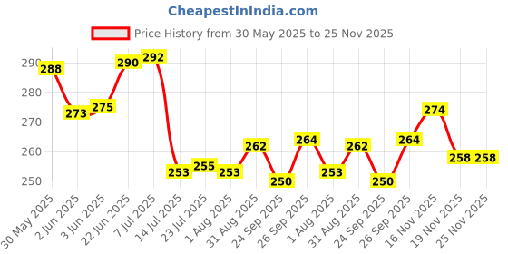 flipkart.com swarambh Square Grill Pan , Sandwich Grill Pan, Kebab Grill Pan, Multipurpose Pan, Hammertone Grill Pan 23 cm diameter 1 L capacity swarambh Price History Graph from 30 May 2025 to 24 Nov 2025