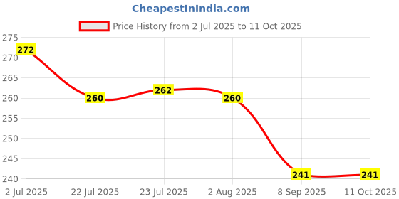 flipkart.com swarambh with Lid 0.5 L capacity 24 cm diameter swarambh Price History Graph from 2 Jul 2025 to 11 Oct 2025
