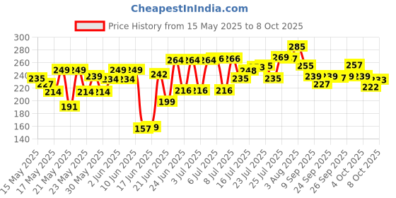 flipkart.com swarambh Wonder Appam Patra Ponganal Maker Paniarakkal Litti Maker Appe Pan with Lid Paniarakkal with Lid 0.5 L capacity 22.5 cm diameter swarambh Price History Graph from 15 May 2025 to 8 Oct 2025