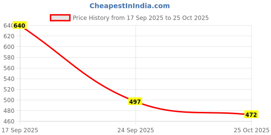 flipkart.com swarish Chevrolet Sail swarish Price History Graph from 17 Sep 2025 to 25 Oct 2025