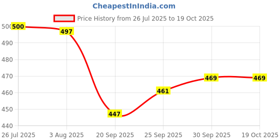 flipkart.com swarish Chevrolet Spark swarish Price History Graph from 26 Jul 2025 to 19 Oct 2025