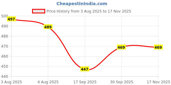 flipkart.com swarish Chevrolet Spark swarish Price History Graph from 3 Aug 2025 to 17 Nov 2025