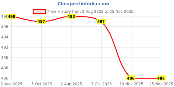flipkart.com swarish Datsun Go swarish Price History Graph from 2 Aug 2025 to 25 Nov 2025
