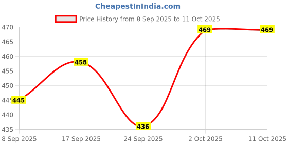 flipkart.com swarish Datsun redi-GO swarish Price History Graph from 8 Sep 2025 to 10 Oct 2025