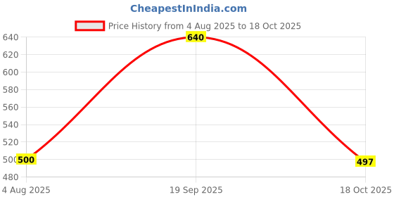 flipkart.com swarish Fiat Grande Punto swarish Price History Graph from 4 Aug 2025 to 18 Oct 2025