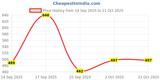 flipkart.com swarish Fiat Grande Punto swarish Price History Graph from 14 Sep 2025 to 20 Oct 2025