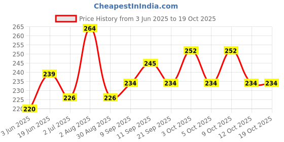 flipkart.com swarish High Quality Finger Watch Digital Tally Counter swarish Price History Graph from 3 Jun 2025 to 18 Oct 2025