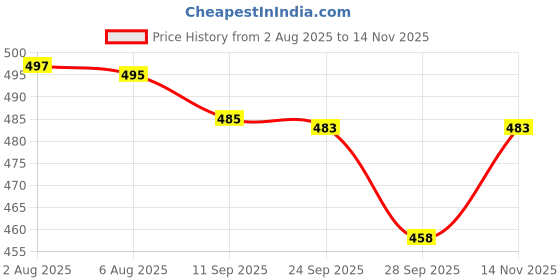 flipkart.com swarish Honda Brio swarish Price History Graph from 2 Aug 2025 to 14 Nov 2025