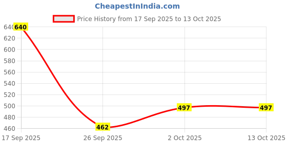 flipkart.com swarish Honda WRV swarish Price History Graph from 17 Sep 2025 to 12 Oct 2025