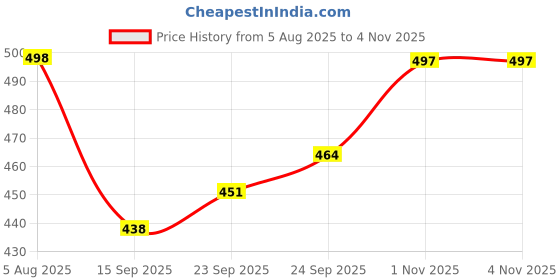 flipkart.com swarish Hyundai Aura swarish Price History Graph from 5 Aug 2025 to 1 Nov 2025