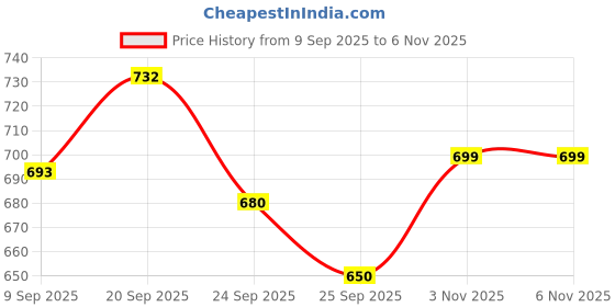 flipkart.com swarish Hyundai Creta swarish Price History Graph from 9 Sep 2025 to 5 Nov 2025